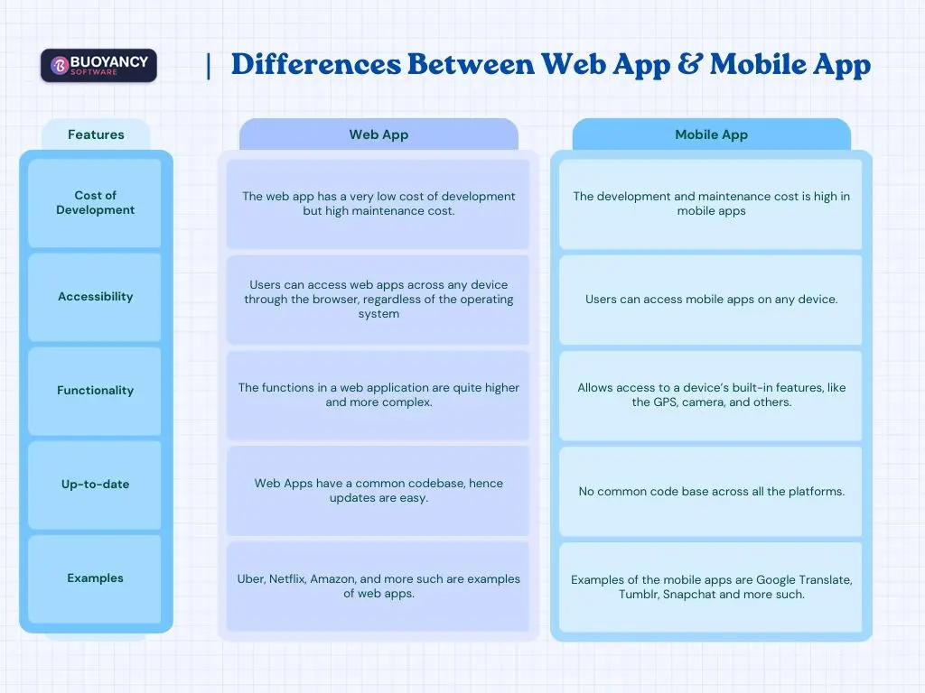 Difference between Mobile App and Web App