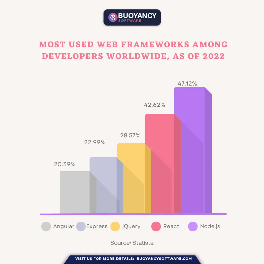 Most used web frameworks