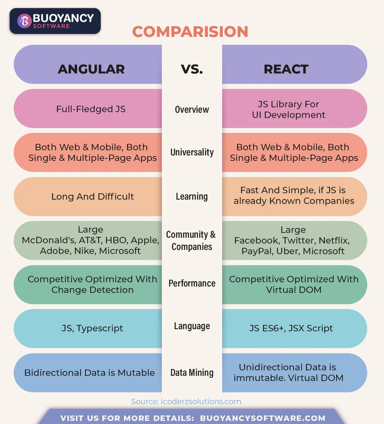 React vs Angular Comparison